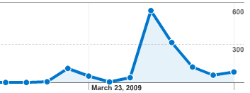 traffic graph march 30 2009